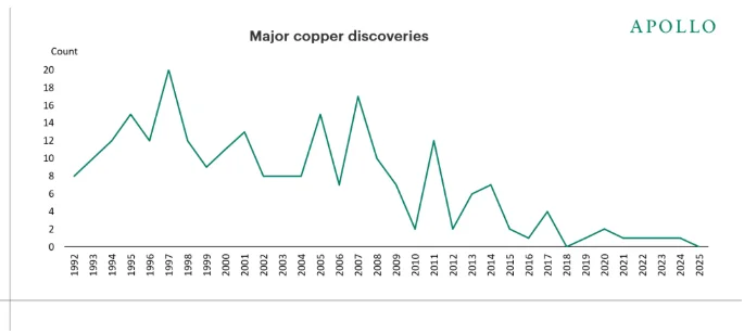 Major copper discoveries have declined sharply since the late 1990s peak