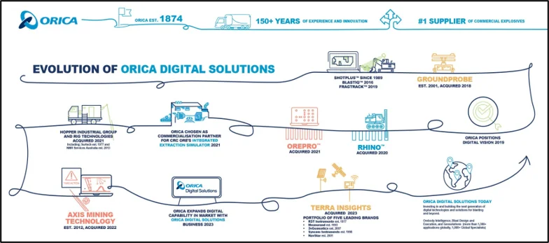 Orica history