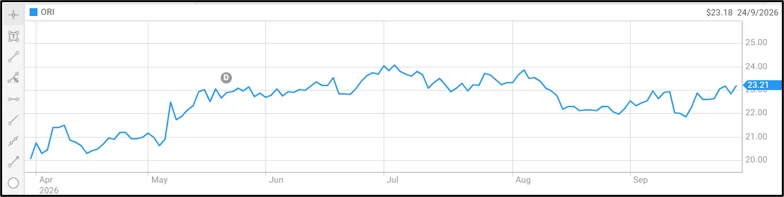 Orica share price chart 6m