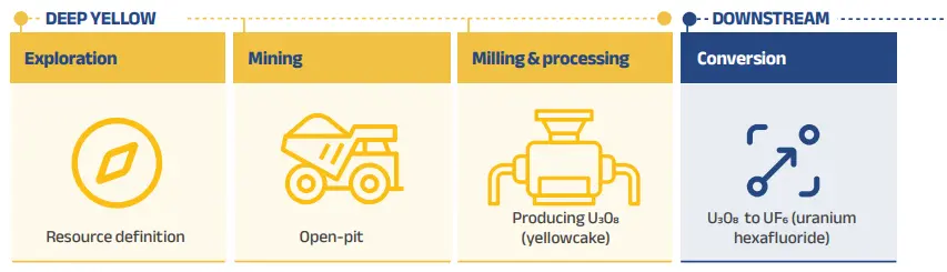 The uranium fuel cycle [Courtesy: Deep Yellow Limited]