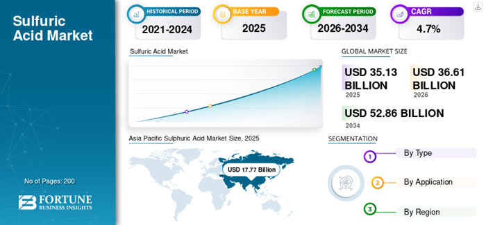 Global sulphuric acid market size and forecast, 2025 to 2034
